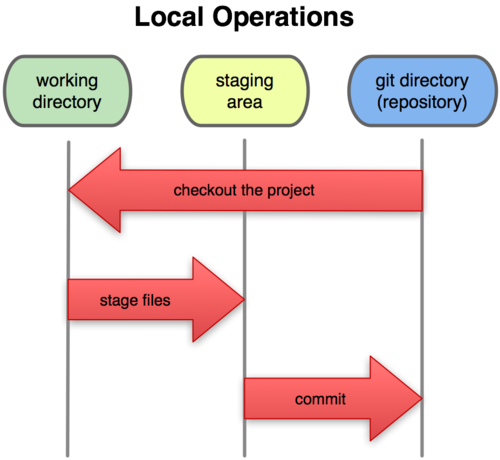 Working tree, staging area, and repository. Credit: ProGit book, by Scott Chacon, CC License.